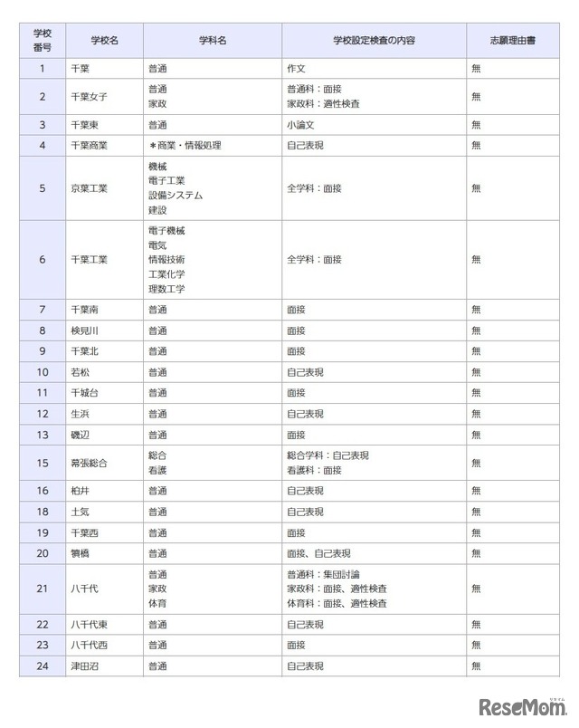 一般入学者選抜の検査の内容等（全日制の課程）