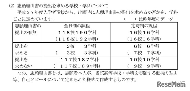 志願理由書の提出を求める学校・学科