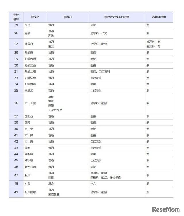 一般入学者選抜の検査の内容等（全日制の課程）