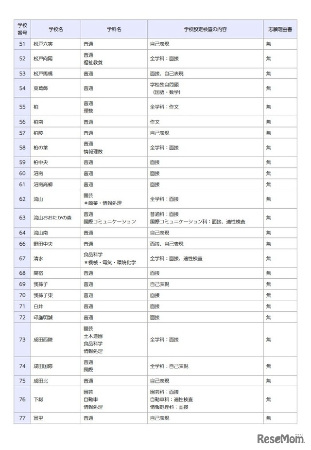 一般入学者選抜の検査の内容等（全日制の課程）