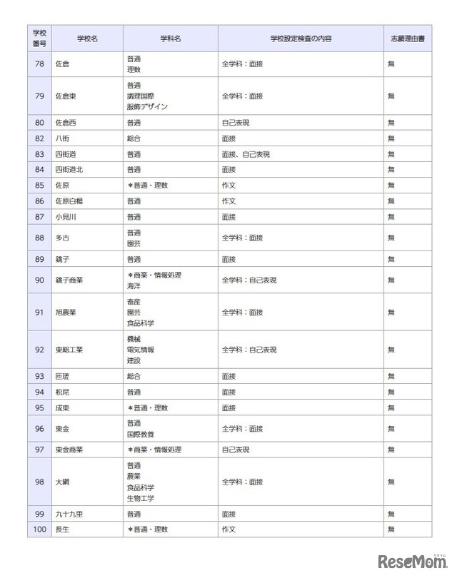 一般入学者選抜の検査の内容等（全日制の課程）