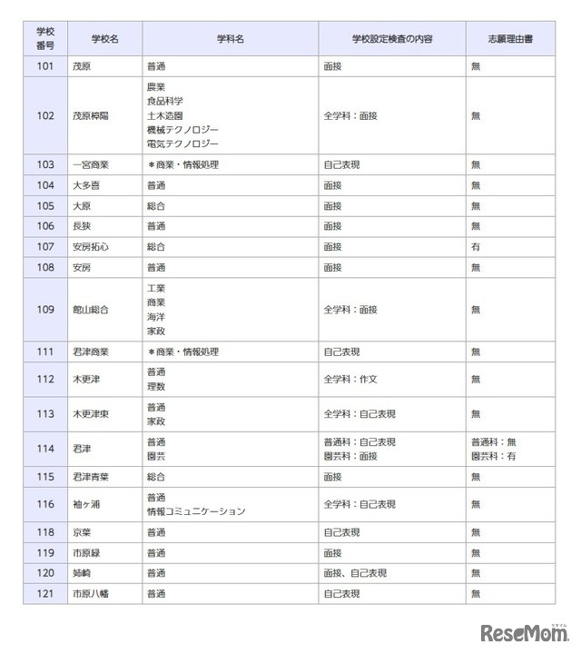 一般入学者選抜の検査の内容等（全日制の課程）