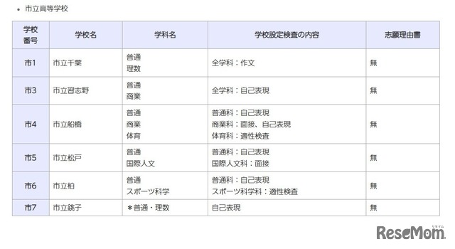 一般入学者選抜の検査の内容等（全日制の課程、市立高等学校）