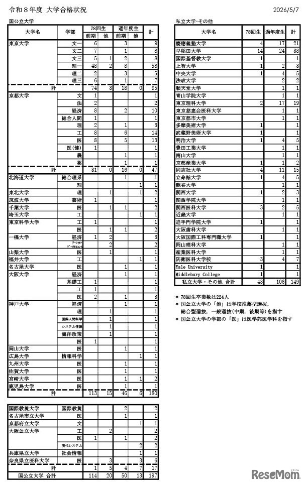 令和8年度 大学合格状況
