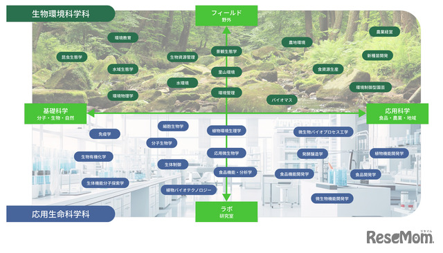 バイオ環境学部の学びのフィールド