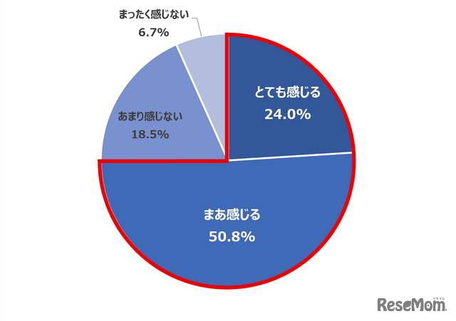 Q 夏休み期間中の子どもや食事の準備・調理において、どのくらいプレッシャーを感じますか。（n=600）
