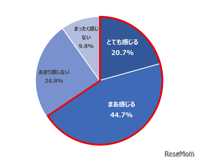 Q 夏休み中、子どもに「今日のお昼ごはん何？」と言われることが、精神的な負担になっていると感じますか。（n=600）