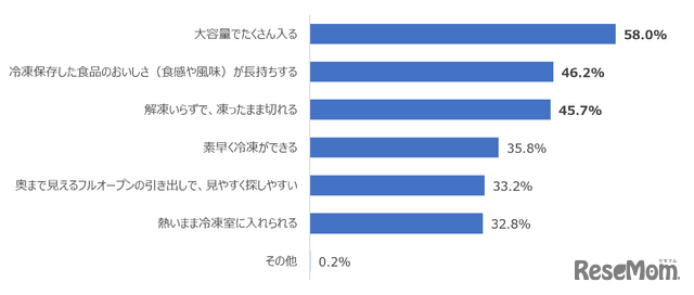 Q 次の冷凍室の機能・特徴のうち、どの機能が調理時のメンタル面で役立つ・助かると思いますか。あてはまるものをすべて教えてください。（n=600）