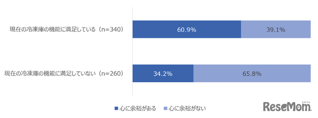 Q 現在の生活における「心の余裕」は、どのくらいありますか。（n=600）