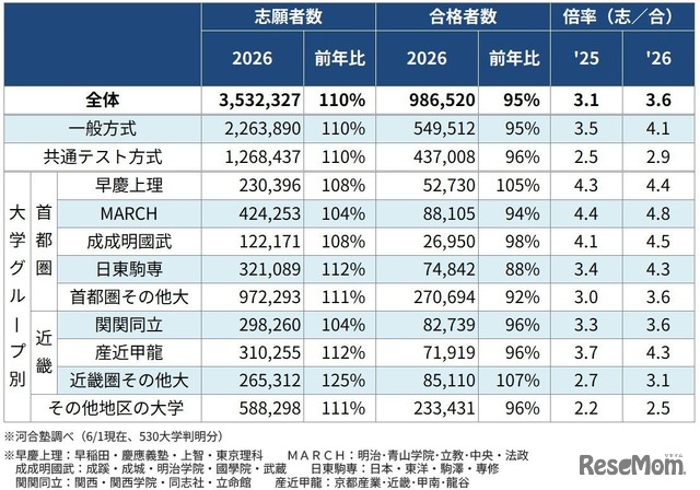 私立大 一般選抜の入試結果