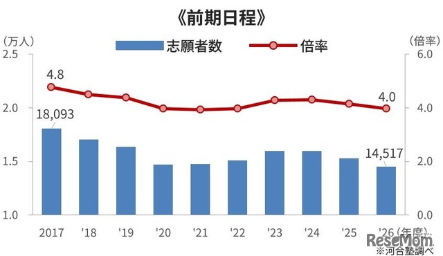 国公立大医学科 一般選抜の志願者・倍率（志願者÷合格者）の推移