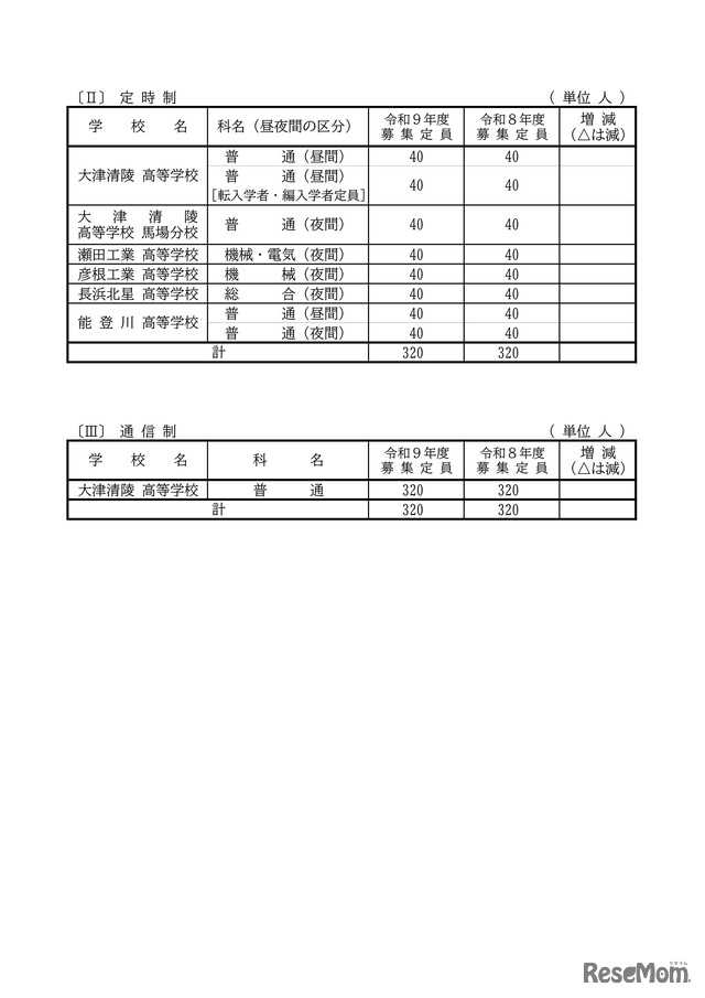 2027年度 滋賀県立高等学校第1学年募集定員：定時制と通信制