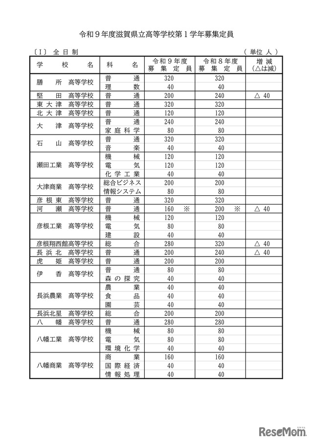 2027年度 滋賀県立高等学校第1学年募集定員：全日制