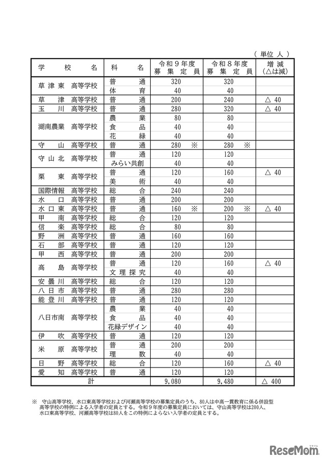 2027年度 滋賀県立高等学校第1学年募集定員：全日制