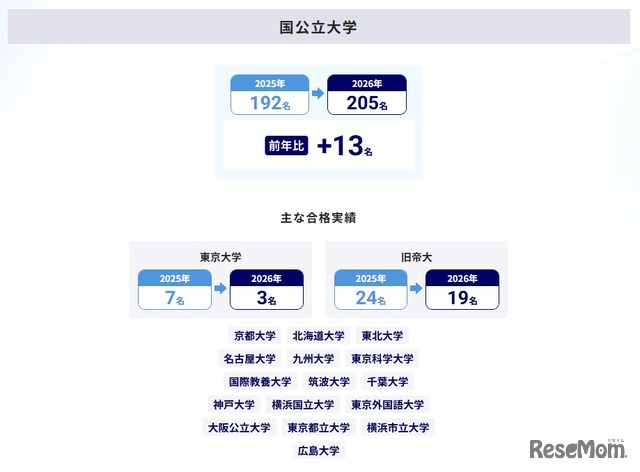 大学合格実績（国公立大学）