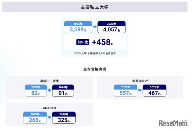大学合格実績（主要私立大学）