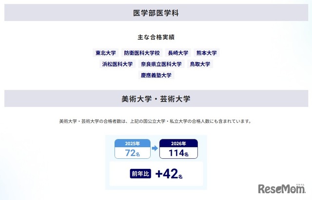 大学合格実績（医学部医学科）