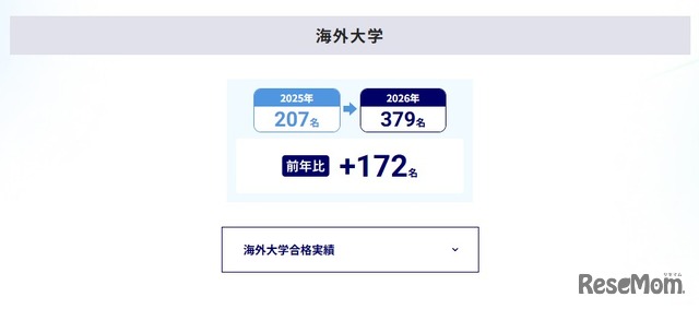 大学合格実績（海外大学）