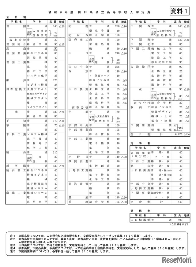 令和9年度 山口県公立高等学校入学定員