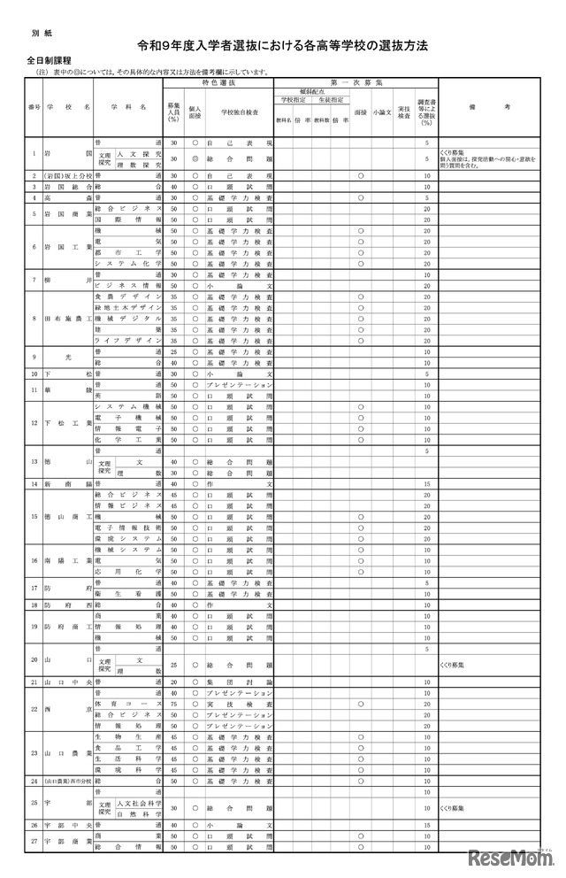 令和9年度 入学者選抜における各高等学校の選抜方法