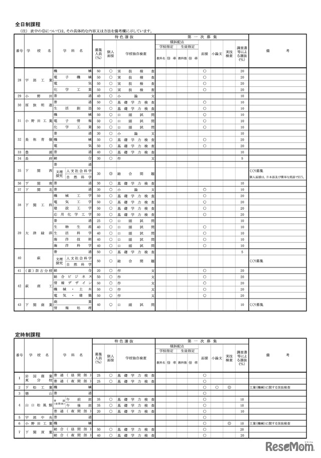 令和9年度 入学者選抜における各高等学校の選抜方法