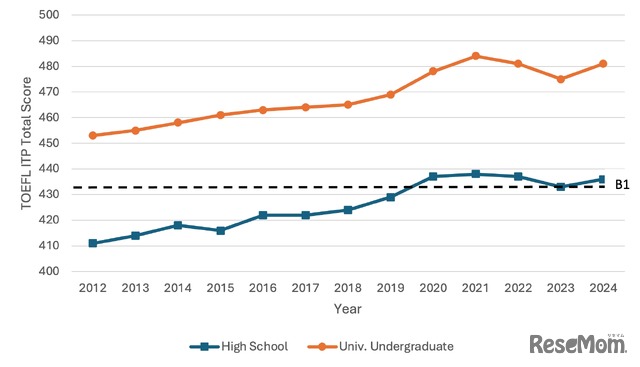 日本における高校生および大学学部生のTOEFL ITP総合スコアの年次平均