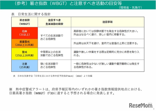 暑さ指数（WBGT）と注意すべき活動の目安など