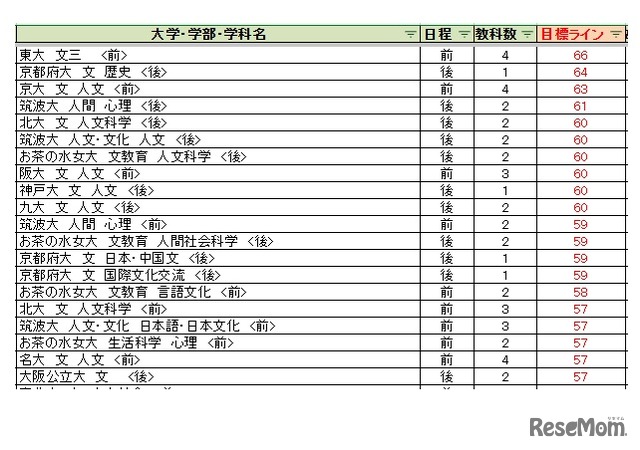 大学別合格目標ライン＜国公立＞人文科学系