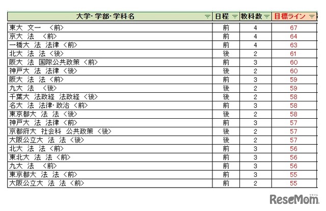 大学別合格目標ライン＜国公立＞法学系