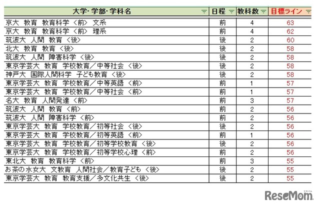 大学別合格目標ライン＜国公立＞教員養成・教育学系