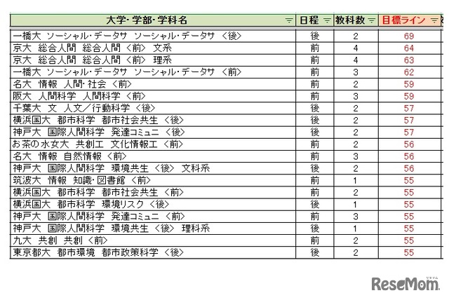 大学別合格目標ライン＜国公立＞総合科学系