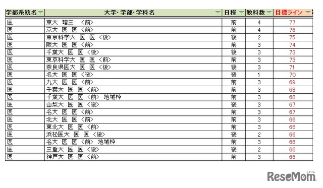 大学別合格目標ライン＜国公立＞医学系
