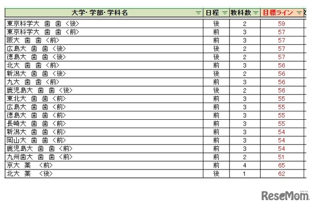 大学別合格目標ライン＜国公立＞歯学系