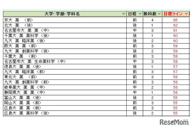 大学別合格目標ライン＜国公立＞薬学系