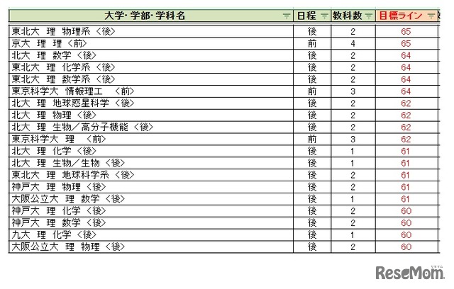 大学別合格目標ライン＜国公立＞理学系