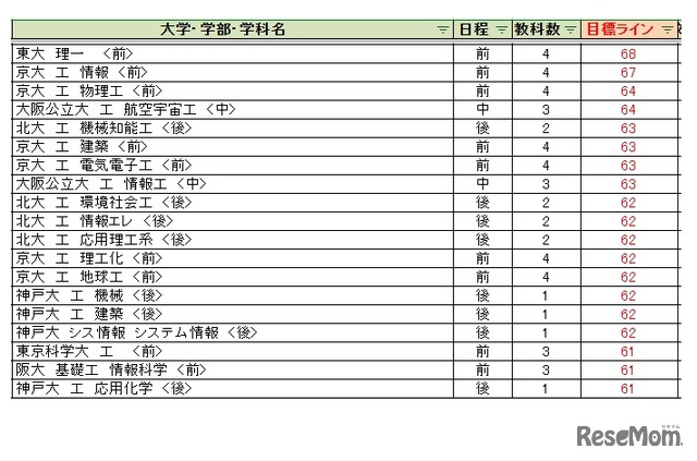 大学別合格目標ライン＜国公立＞工学系
