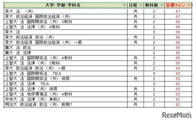 大学別合格目標ライン＜私立＞法学系