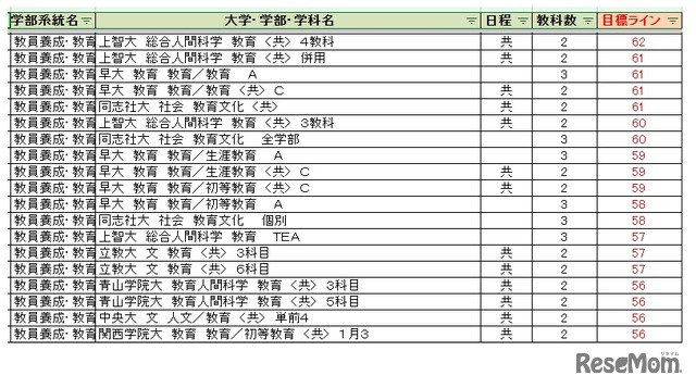 大学別合格目標ライン＜私立＞教員養成・教育学系