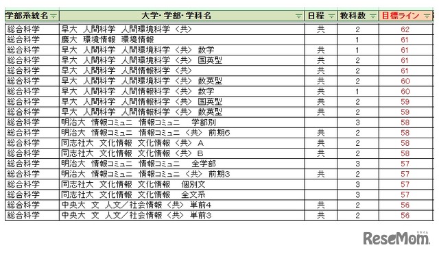 大学別合格目標ライン＜私立＞総合科学系