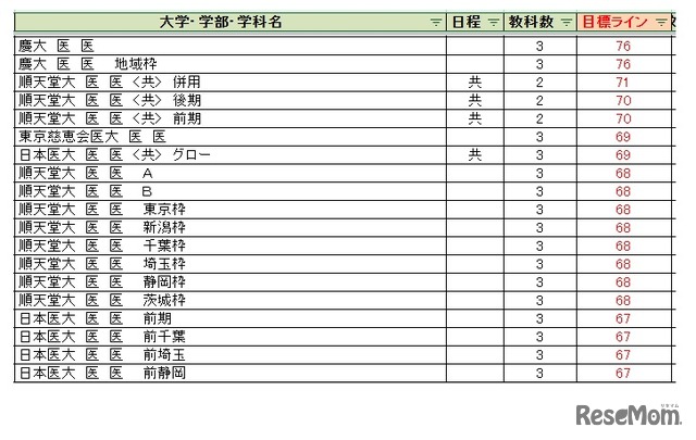 大学別合格目標ライン＜私立＞医学系
