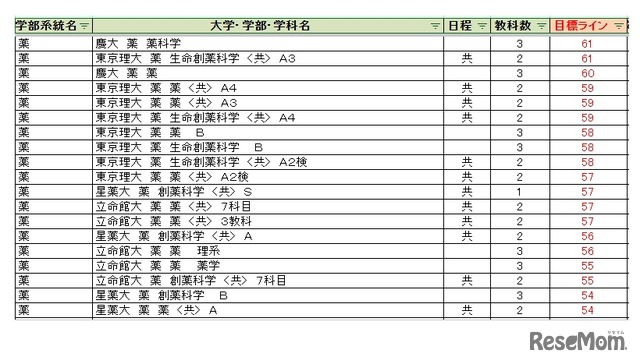大学別合格目標ライン＜私立＞薬学系