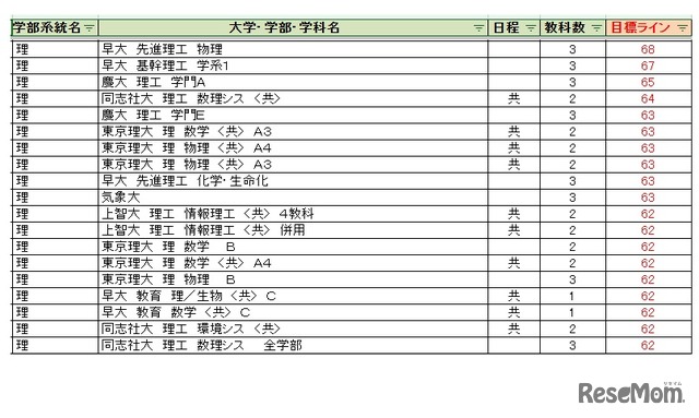 大学別合格目標ライン＜私立＞理学系