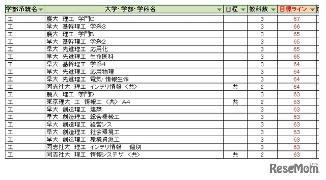 大学別合格目標ライン＜私立＞工学系