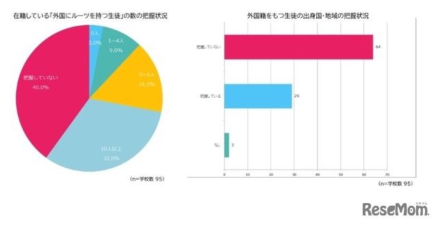 在籍している「外国にルーツをもつ生徒」の数の把握状況／外国籍をもつ生徒の出身国・地域の把握状況