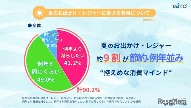 2026年 夏のお出かけ・レジャーに関するアンケート