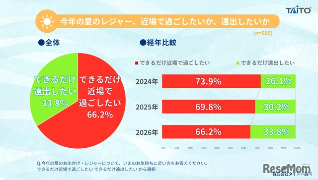 2026年 夏のお出かけ・レジャーに関するアンケート