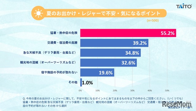 2026年 夏のお出かけ・レジャーに関するアンケート
