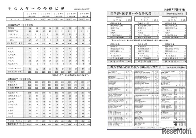 渋谷教育学園幕張中学校・高等学校：おもな大学への合格状況