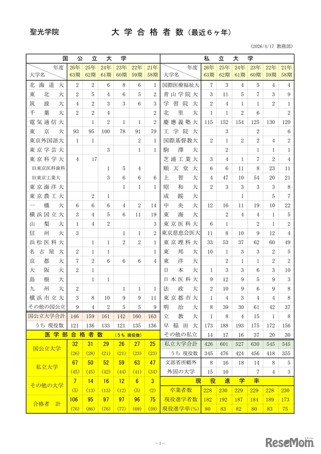 聖光学院：2026年度 大学合格実績