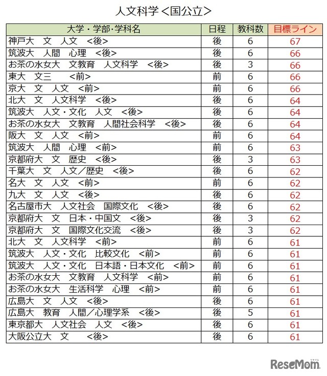 大学別合格目標ライン＜国公立＞人文科学（一部）